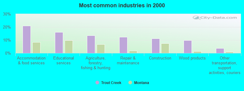 Most common industries in 2000