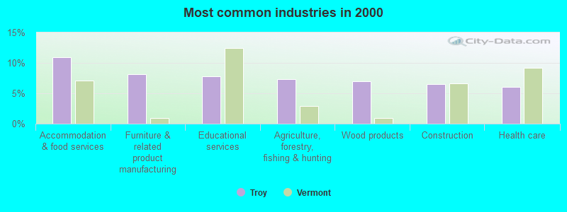 Most common industries in 2000