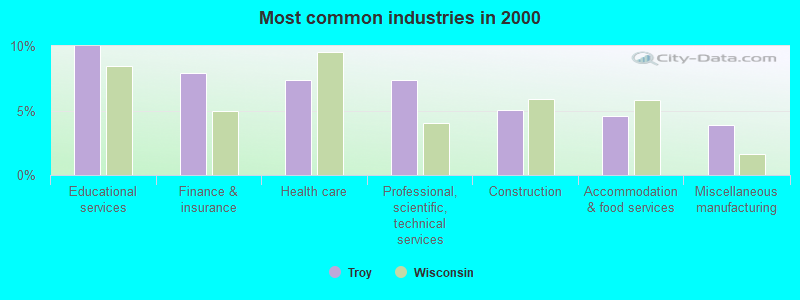 Most common industries in 2000