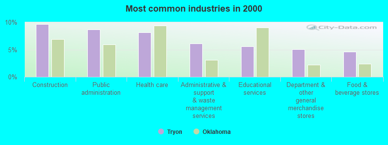 Most common industries in 2000