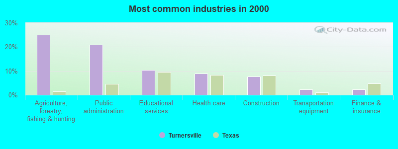 Most common industries in 2000