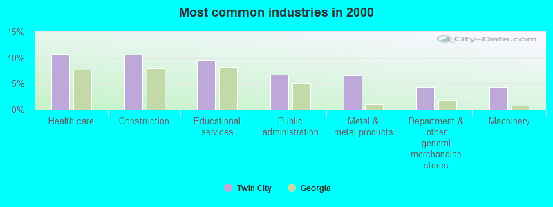 Most common industries in 2000