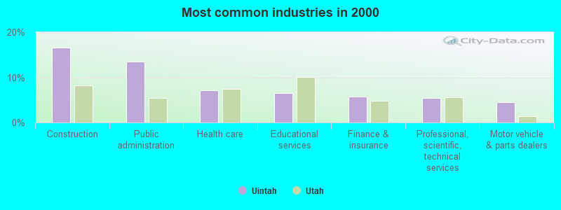 Most common industries in 2000