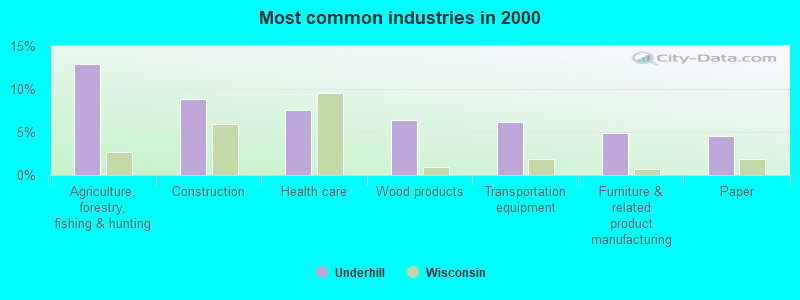 Most common industries in 2000