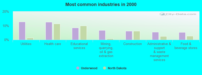 Most common industries in 2000