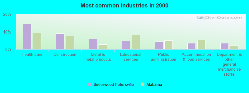 Most common industries in 2000