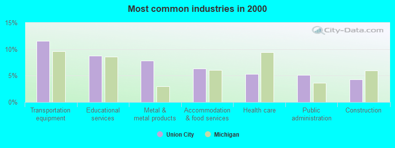 Most common industries in 2000