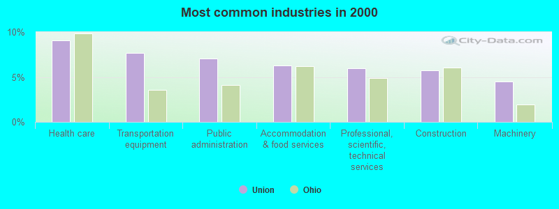 Most common industries in 2000