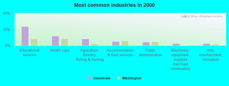 Most common industries in 2000