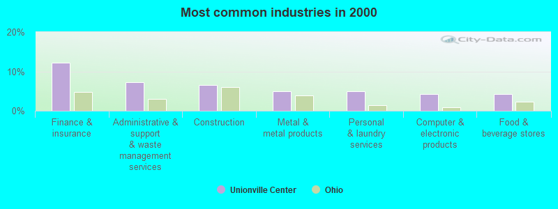 Most common industries in 2000