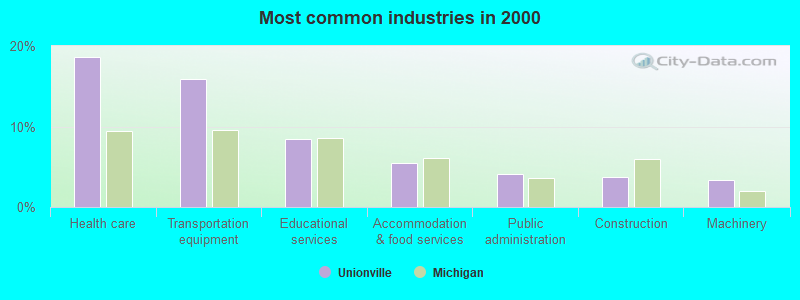 Most common industries in 2000