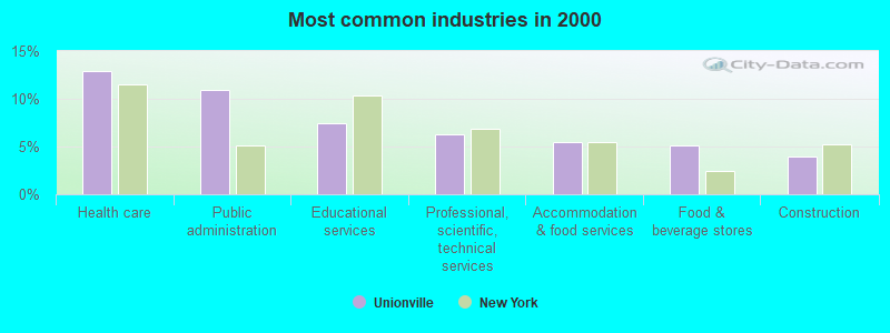 Most common industries in 2000