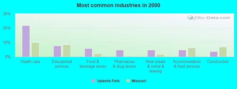 Most common industries in 2000