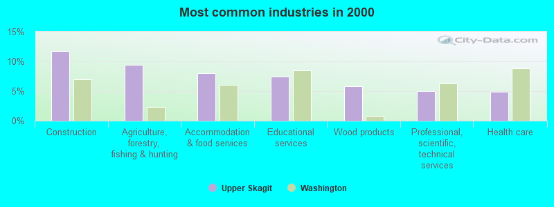 Most common industries in 2000