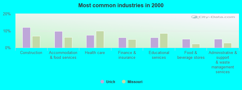 Most common industries in 2000