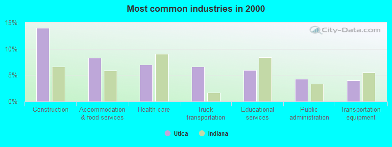 Most common industries in 2000