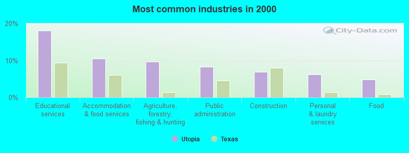 Most common industries in 2000