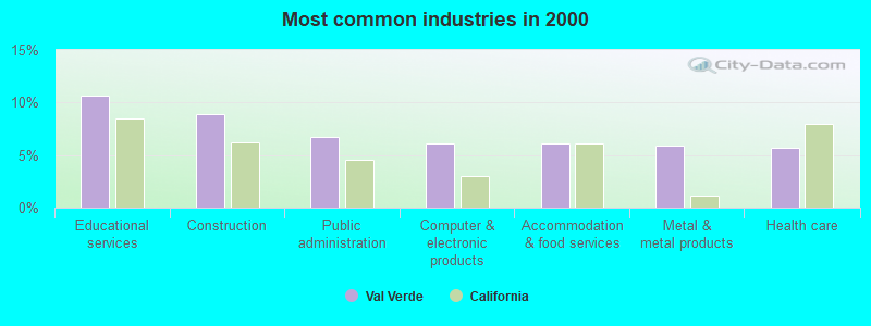 Most common industries in 2000