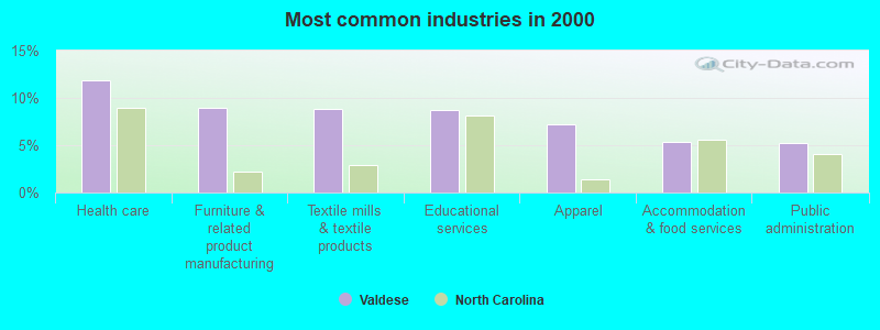 Most common industries in 2000