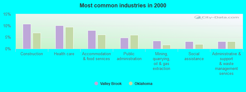 Most common industries in 2000