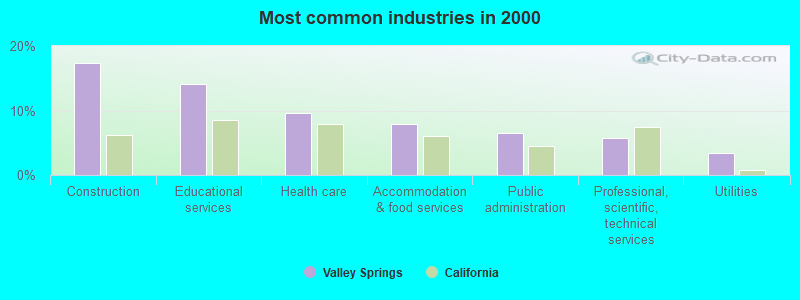 Most common industries in 2000