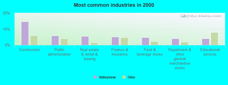 Most common industries in 2000