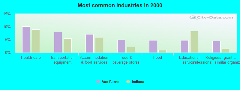 Most common industries in 2000