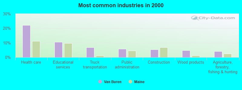 Most common industries in 2000