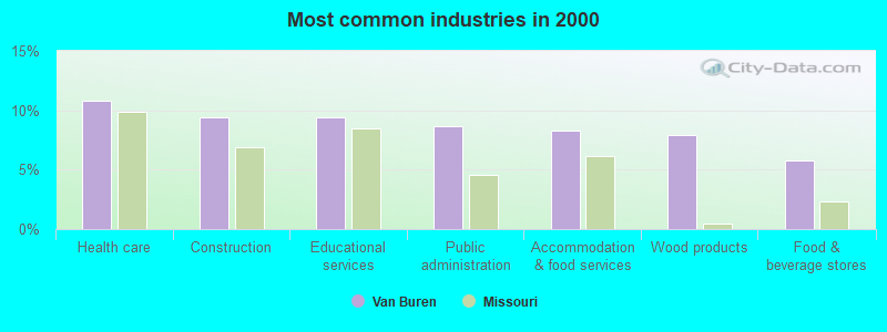 Most common industries in 2000