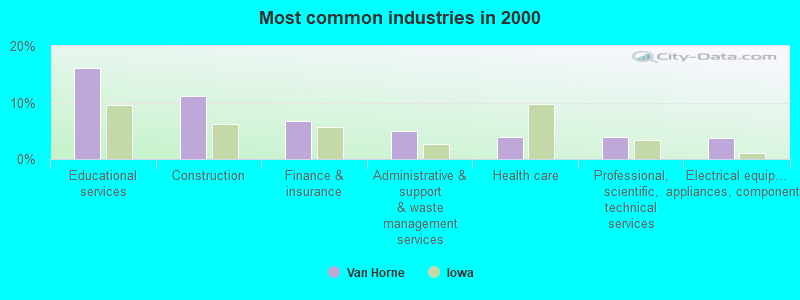 Most common industries in 2000