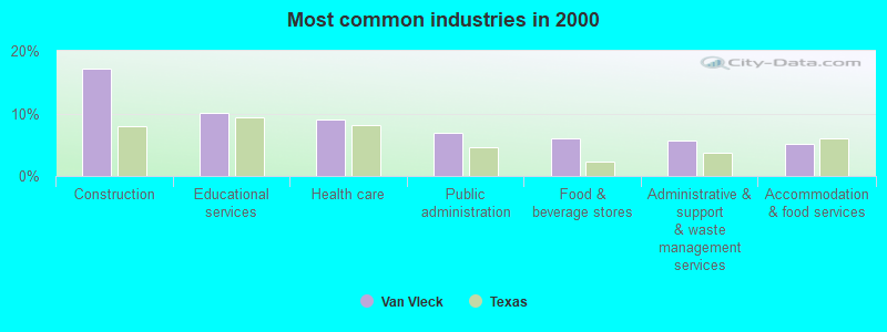 Most common industries in 2000