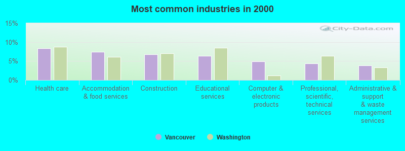 Most common industries in 2000