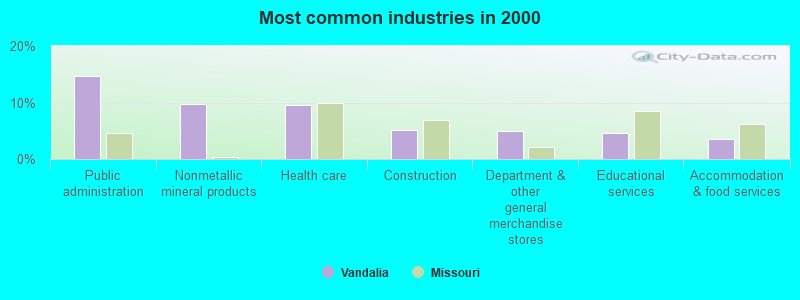 Most common industries in 2000