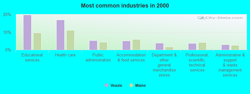 Most common industries in 2000