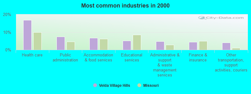 Most common industries in 2000