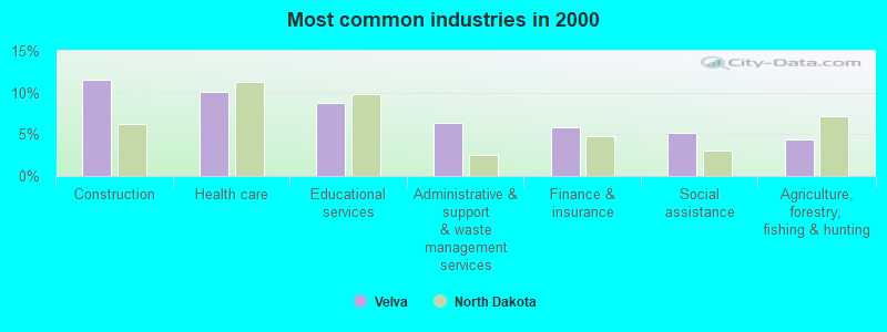 Most common industries in 2000