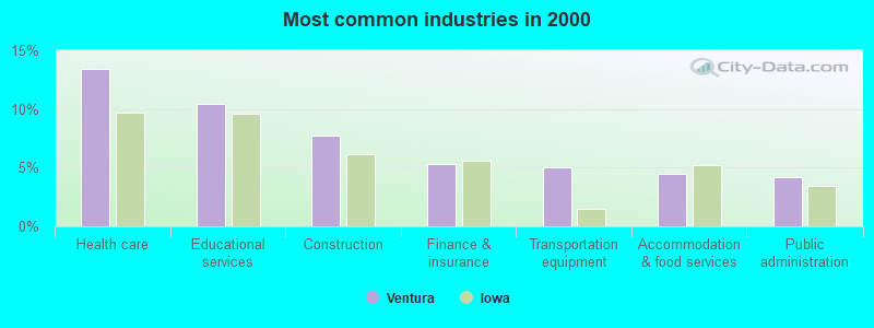 Most common industries in 2000