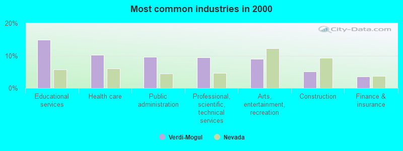 Most common industries in 2000