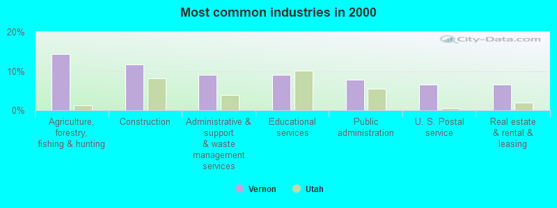 Most common industries in 2000