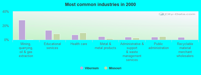 Most common industries in 2000