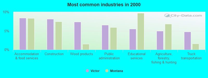 Most common industries in 2000