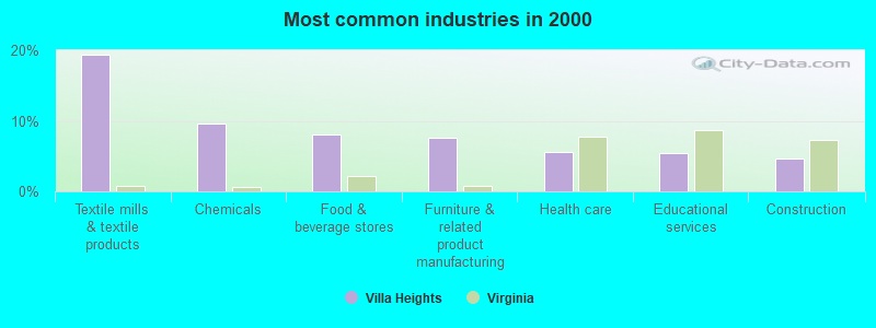 Most common industries in 2000