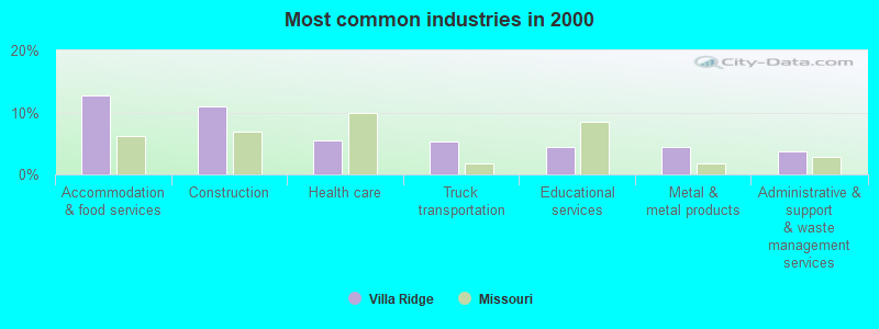 Most common industries in 2000