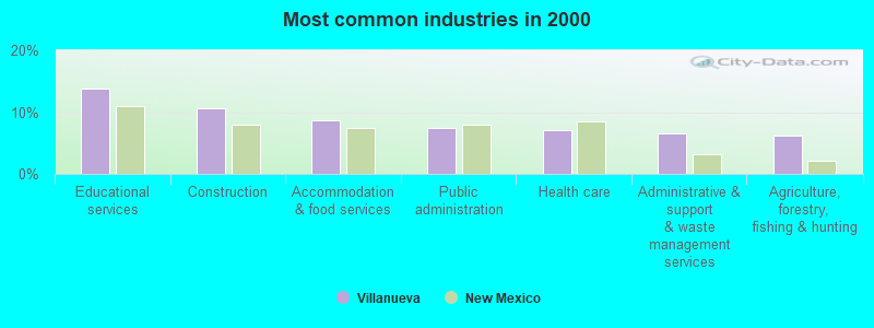 Most common industries in 2000