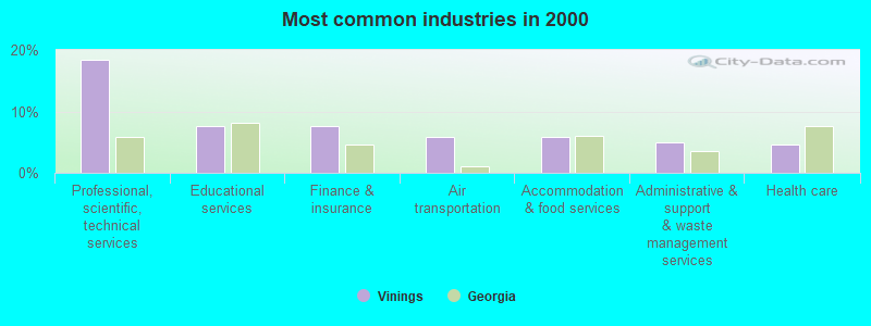 Most common industries in 2000