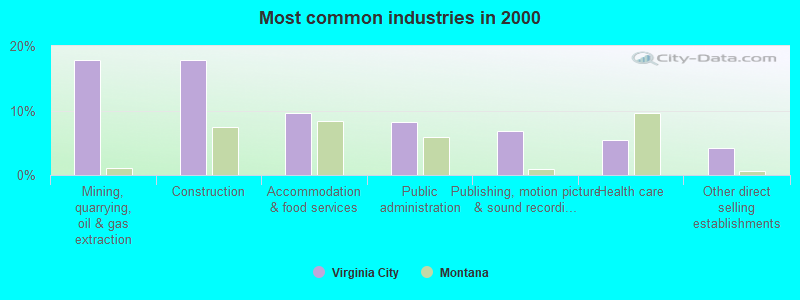 Most common industries in 2000