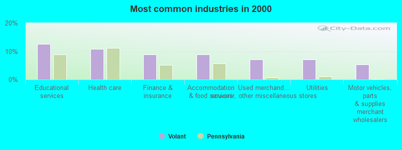 Most common industries in 2000