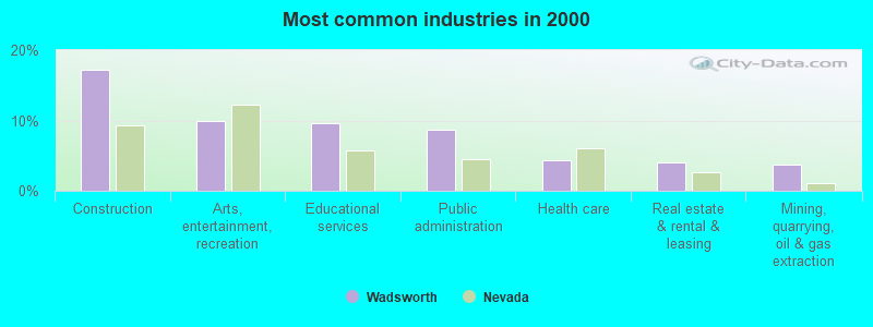 Most common industries in 2000