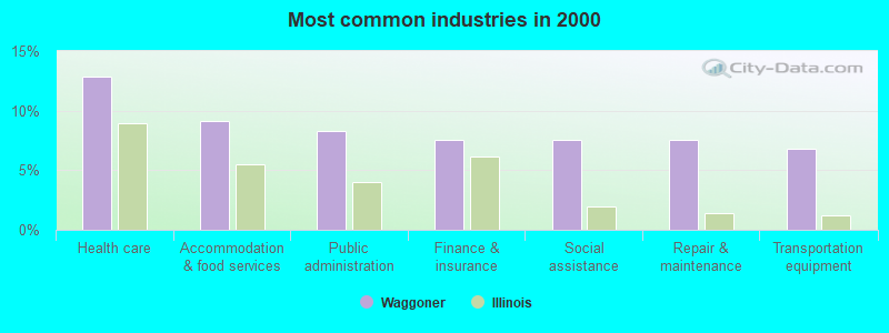 Most common industries in 2000