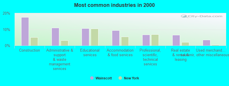 Most common industries in 2000